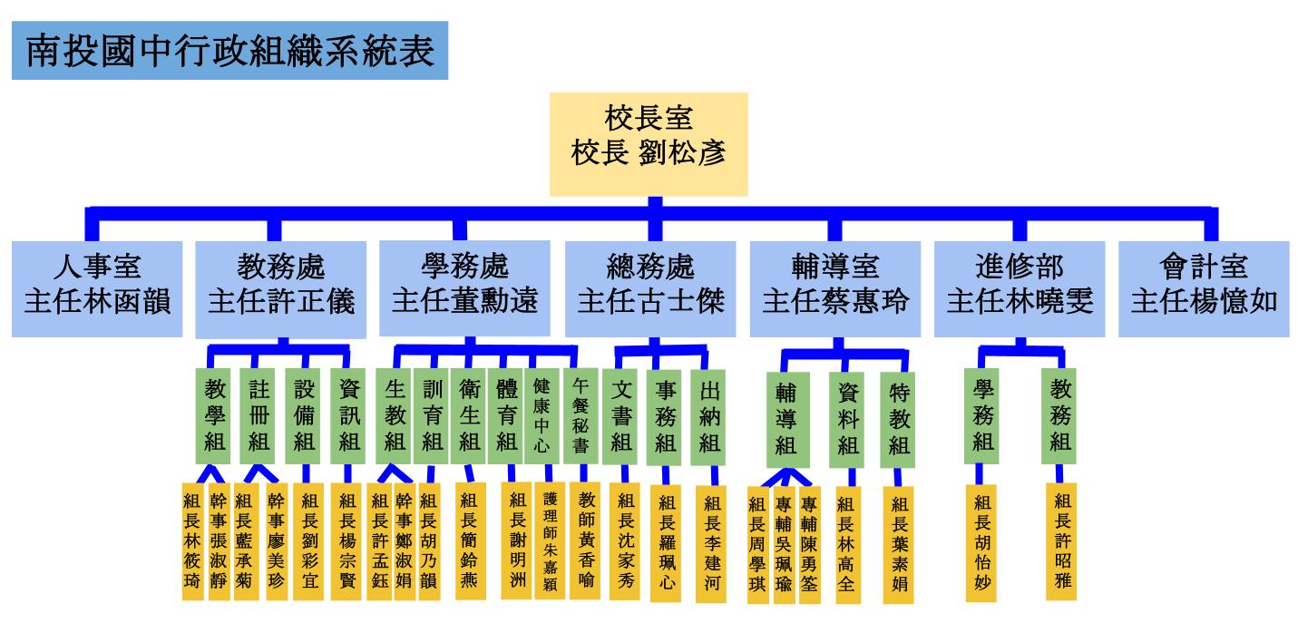 投中行政組織表