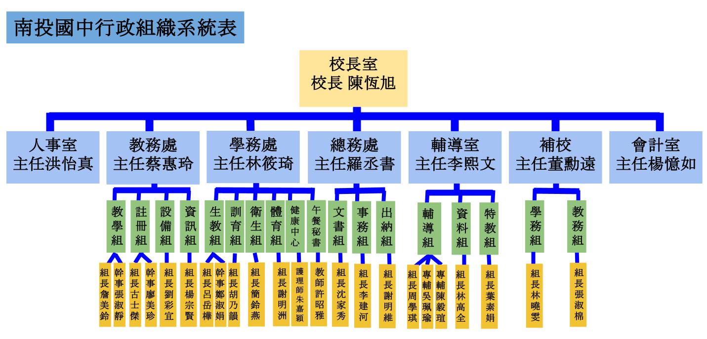 投中行政組織表