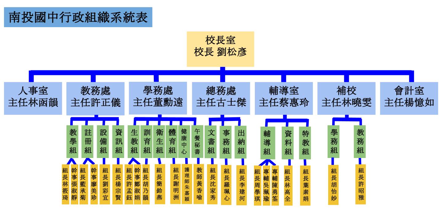 投中行政組織表