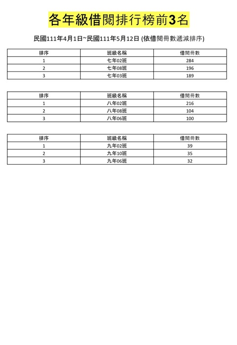 班級借閱排行榜